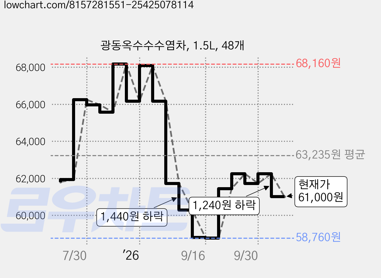 광동옥수수수염차, 1.5L, 48개 가격 변동 차트, 현재가 61,000원, 관측 최저가 58,760원