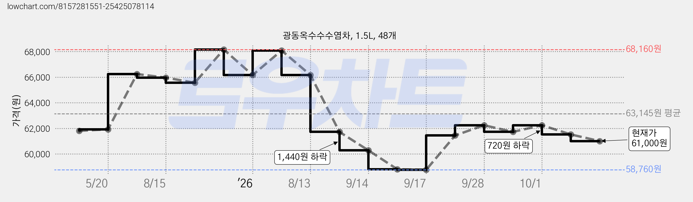 광동옥수수수염차, 1.5L, 48개 가격 변동 차트, 현재가 61,000원, 관측 최저가 58,760원