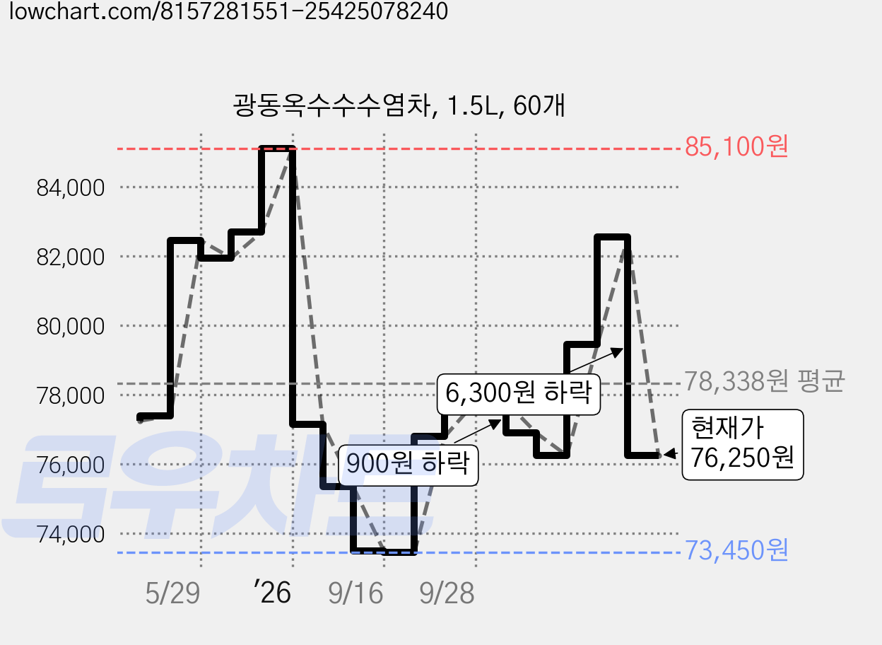 광동옥수수수염차, 1.5L, 60개 가격 변동 차트, 현재가 76,250원, 관측 최저가 73,450원