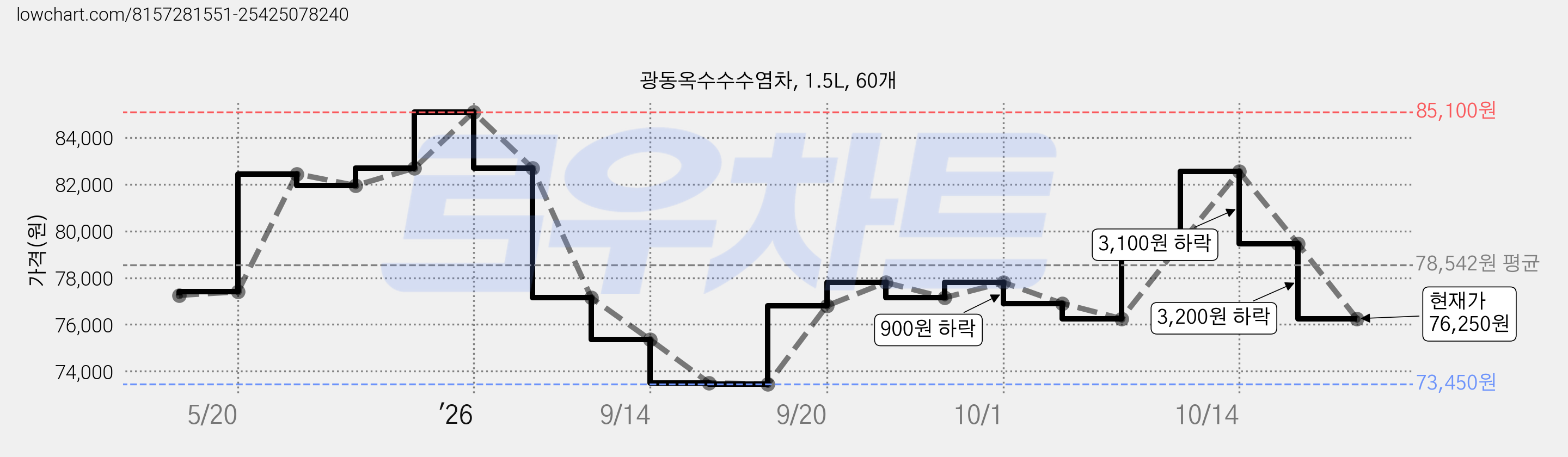 광동옥수수수염차, 1.5L, 60개 가격 변동 차트, 현재가 76,250원, 관측 최저가 73,450원
