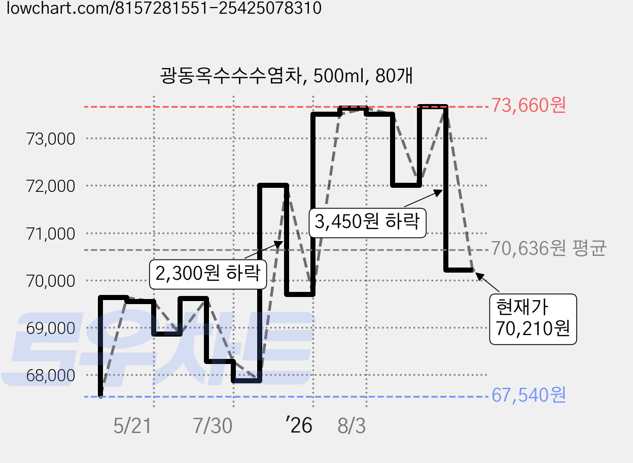 광동옥수수수염차, 500ml, 80개 가격 변동 차트, 현재가 70,210원, 관측 최저가 66,540원