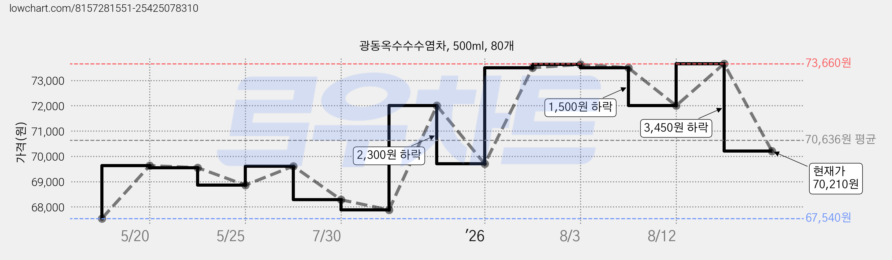 광동옥수수수염차, 500ml, 80개 가격 변동 차트, 현재가 70,210원, 관측 최저가 66,540원