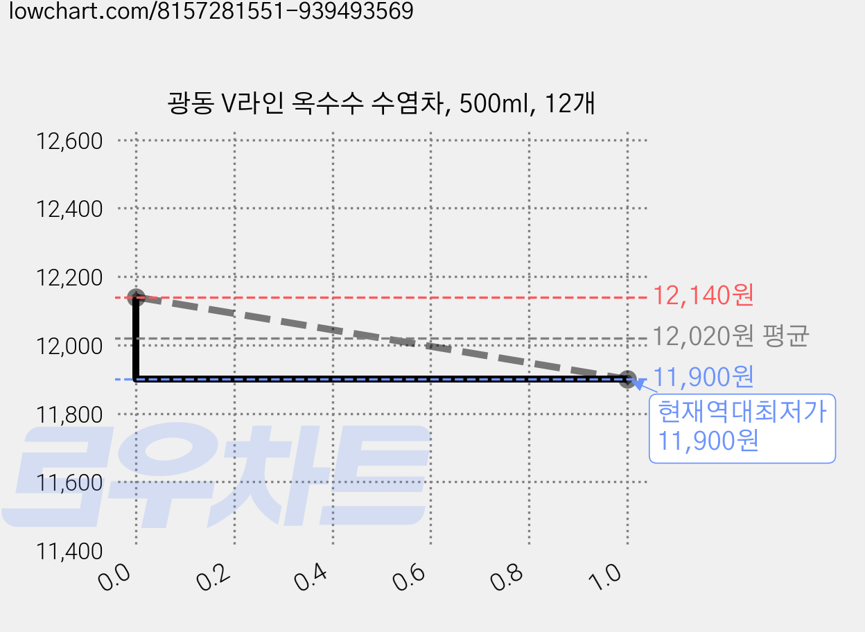 광동 V라인 옥수수 수염차, 500ml, 12개 가격 변동 차트, 현재가 11,900원, 역대최저가