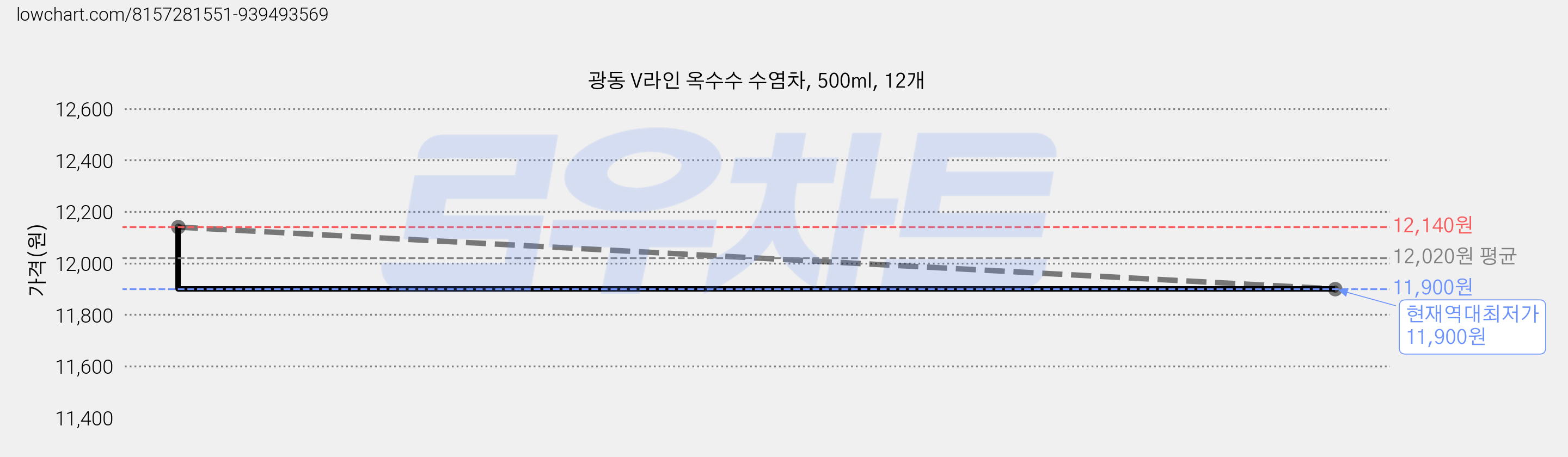 광동 V라인 옥수수 수염차, 500ml, 12개 가격 변동 차트, 현재가 11,900원, 역대최저가