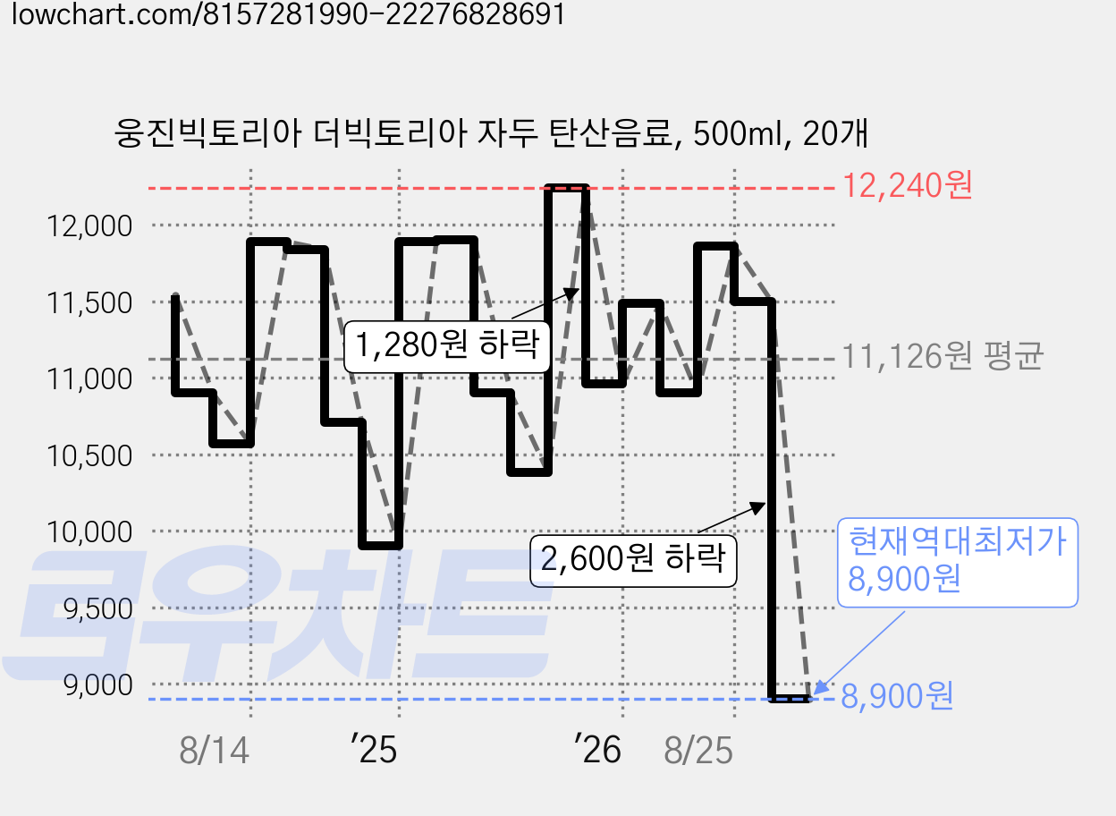 웅진빅토리아 더빅토리아 자두 탄산음료, 500ml, 20개 가격 변동 차트, 현재가 8,900원, 역대최저가