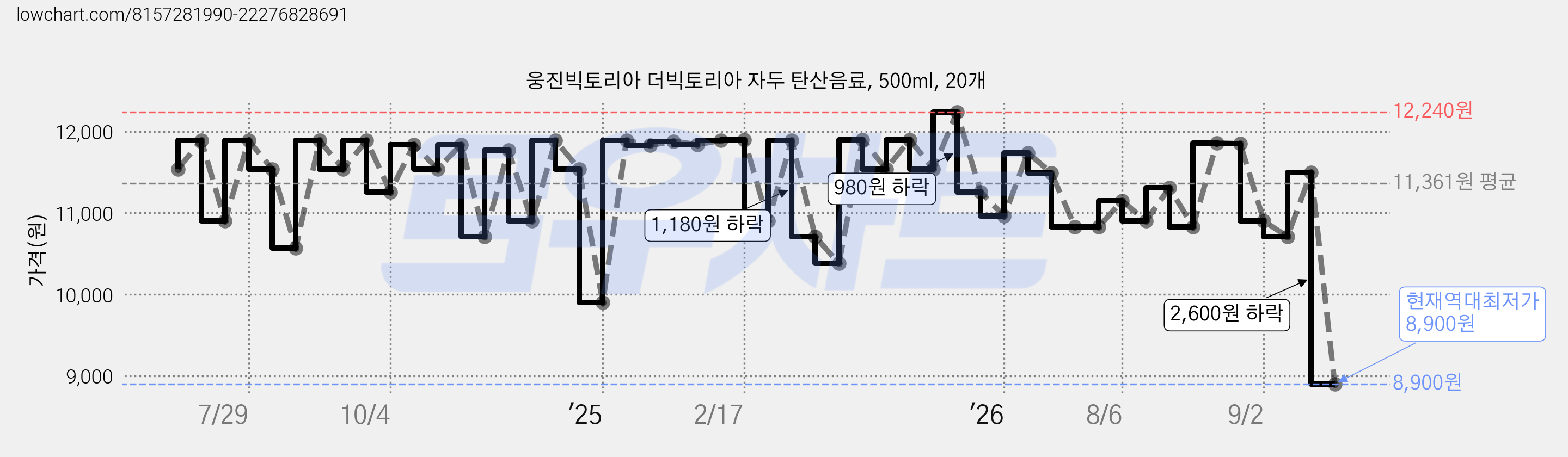 웅진빅토리아 더빅토리아 자두 탄산음료, 500ml, 20개 가격 변동 차트, 현재가 8,900원, 역대최저가