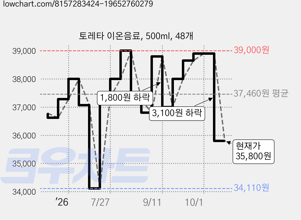 토레타 이온음료, 500ml, 48개 가격 변동 차트, 현재가 35,800원, 관측 최저가 34,110원