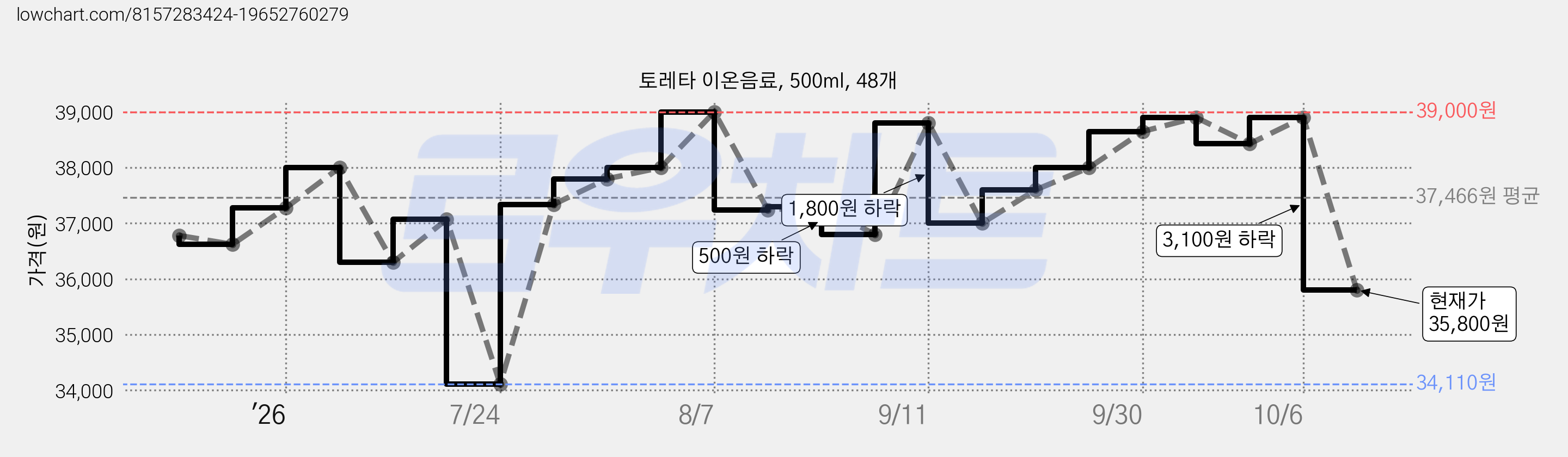 토레타 이온음료, 500ml, 48개 가격 변동 차트, 현재가 35,800원, 관측 최저가 34,110원