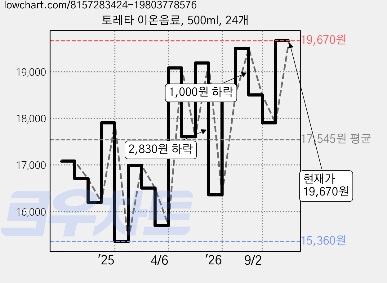 토레타 이온음료, 500ml, 24개 가격 변동 차트, 현재가 19,110원, 관측 최저가 15,360원