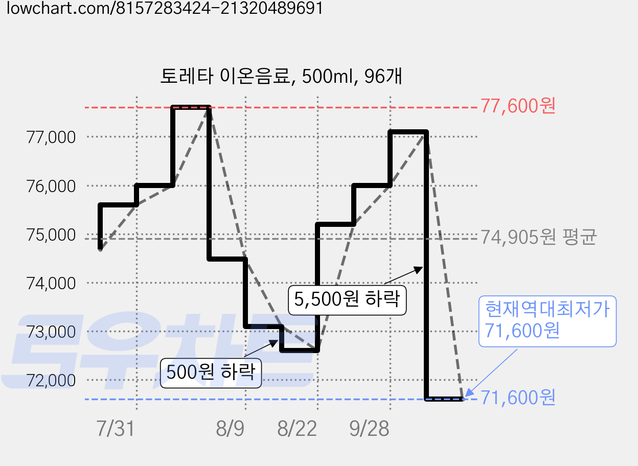 토레타 이온음료, 500ml, 96개 가격 변동 차트, 현재가 71,600원, 역대최저가