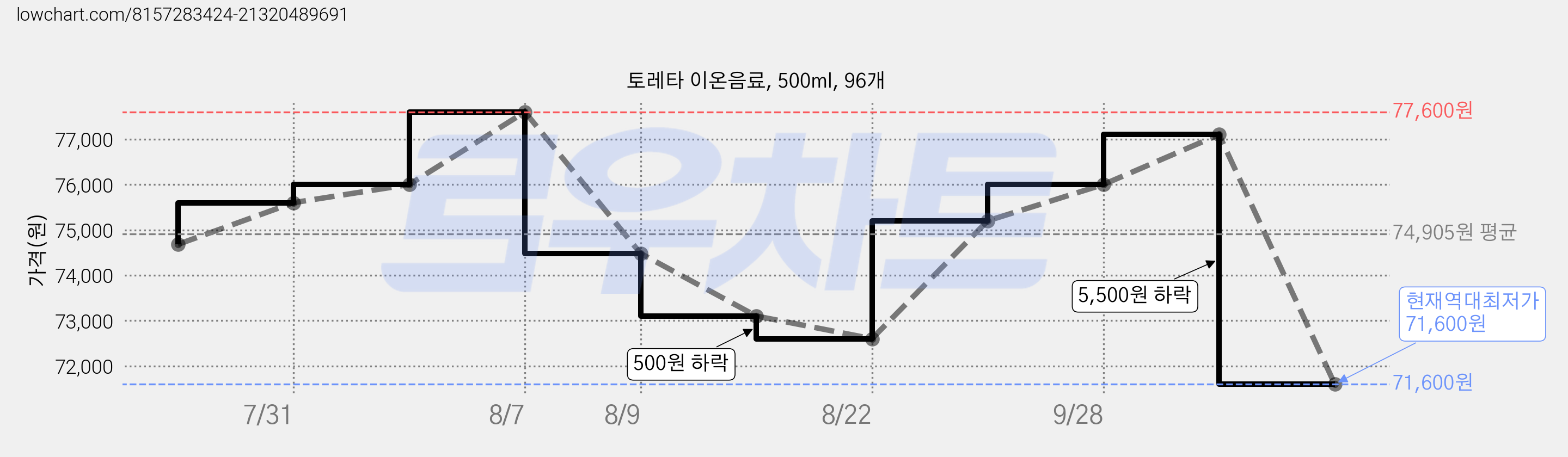 토레타 이온음료, 500ml, 96개 가격 변동 차트, 현재가 71,600원, 역대최저가