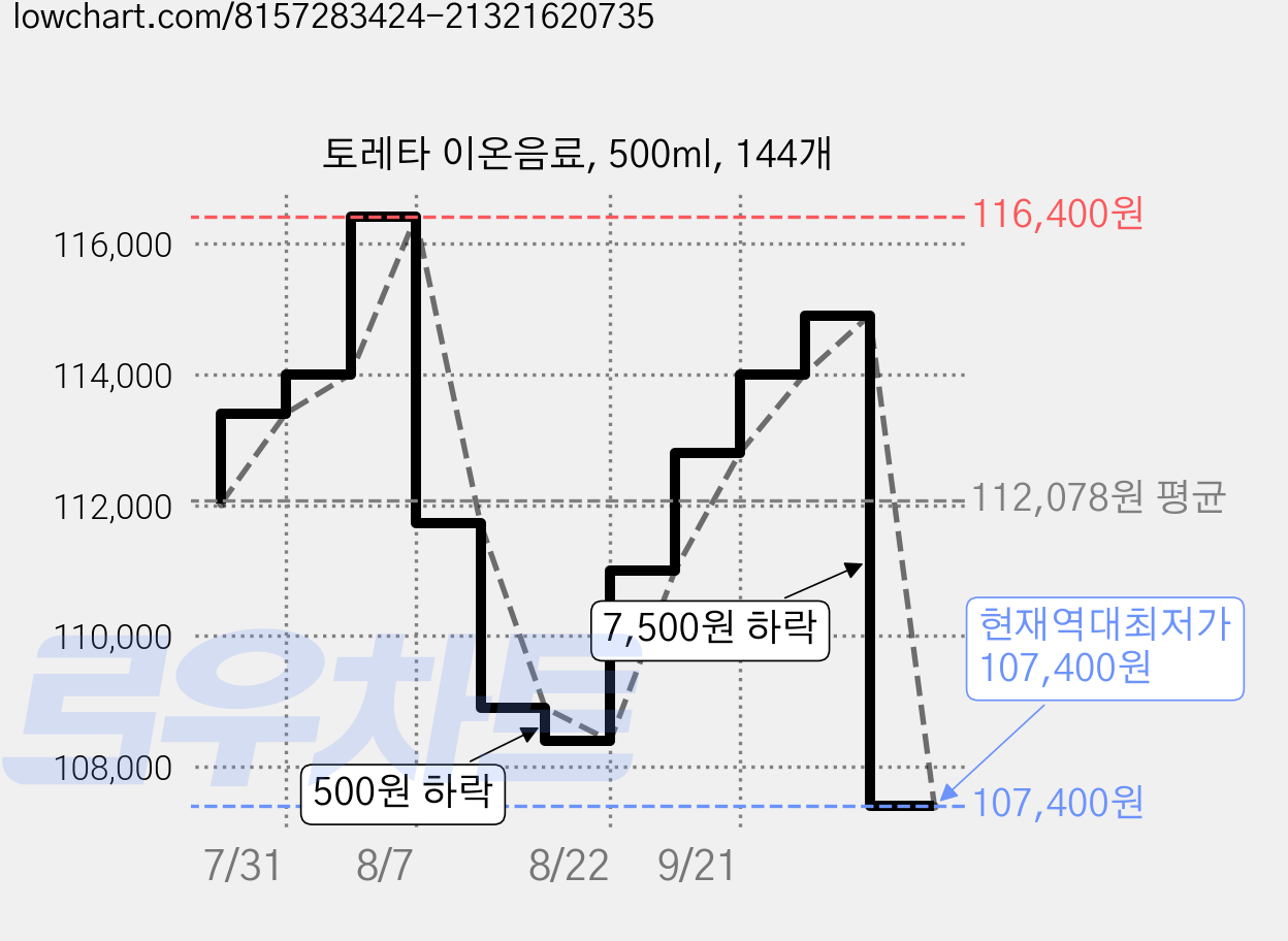 토레타 이온음료, 500ml, 144개 가격 변동 차트, 현재가 107,400원, 역대최저가