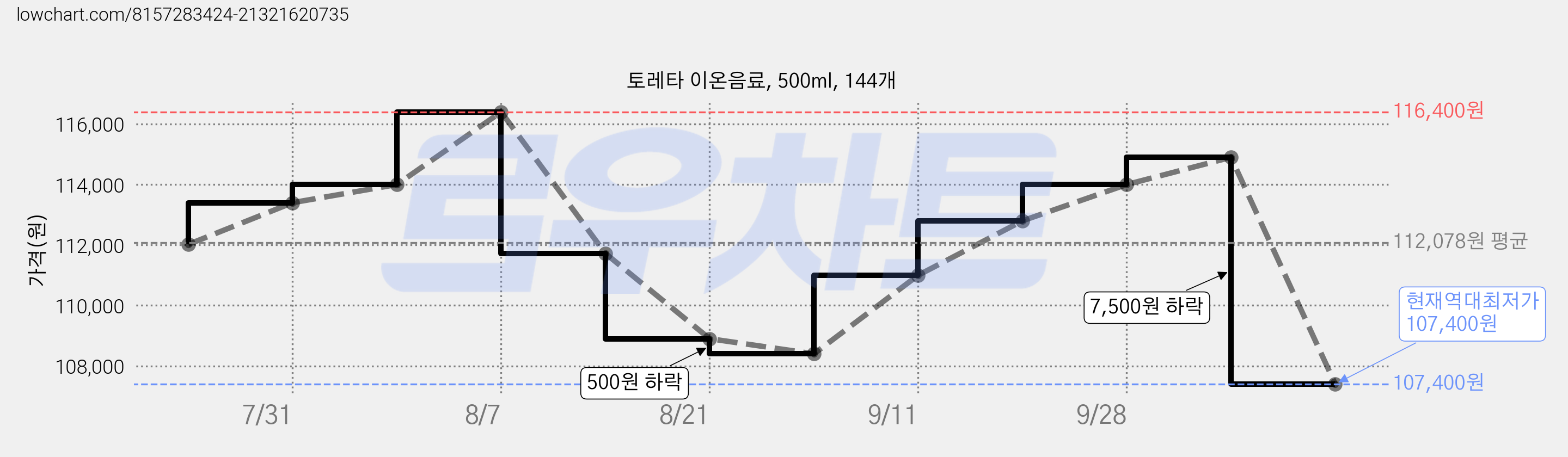 토레타 이온음료, 500ml, 144개 가격 변동 차트, 현재가 107,400원, 역대최저가