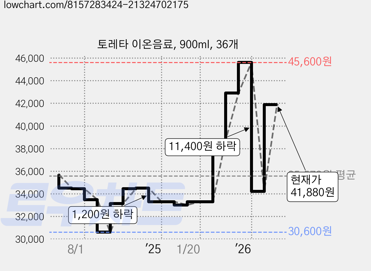 토레타 이온음료, 900ml, 36개 가격 변동 차트, 현재가 41,880원, 관측 최저가 30,600원