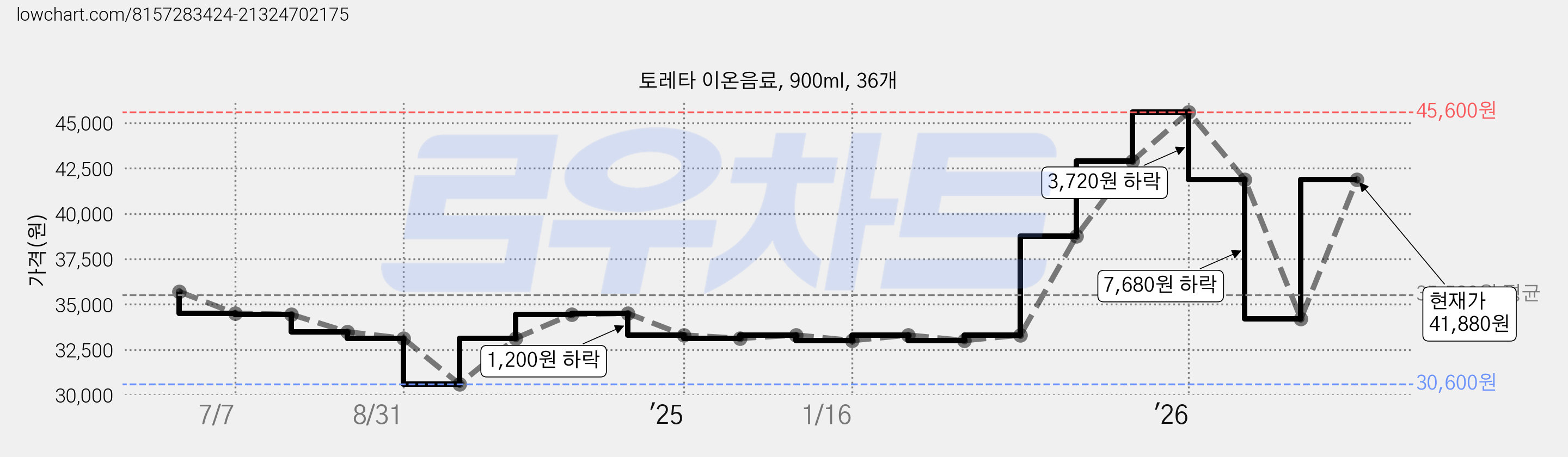 토레타 이온음료, 900ml, 36개 가격 변동 차트, 현재가 41,880원, 관측 최저가 30,600원