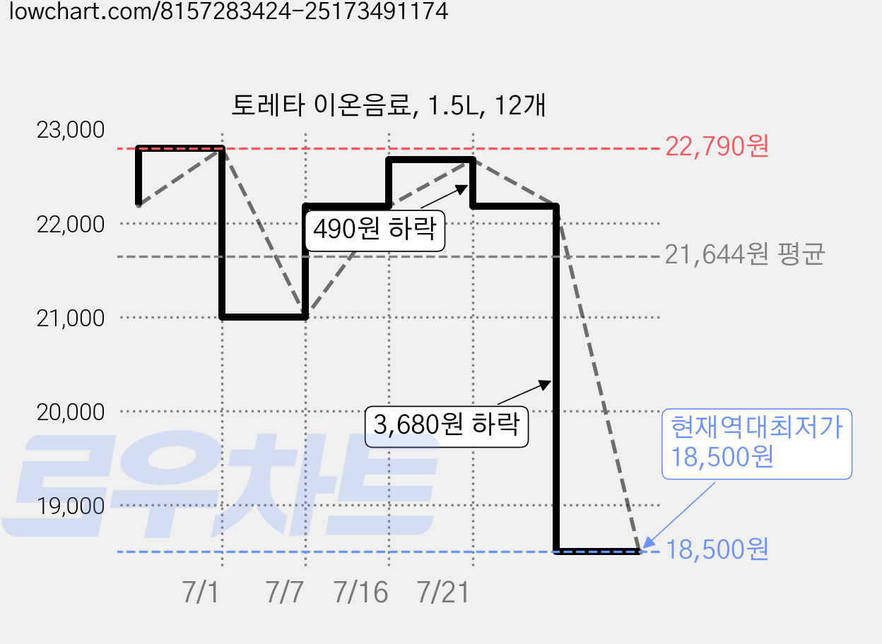 토레타 이온음료, 1.5L, 12개 가격 변동 차트, 현재가 18,500원, 역대최저가