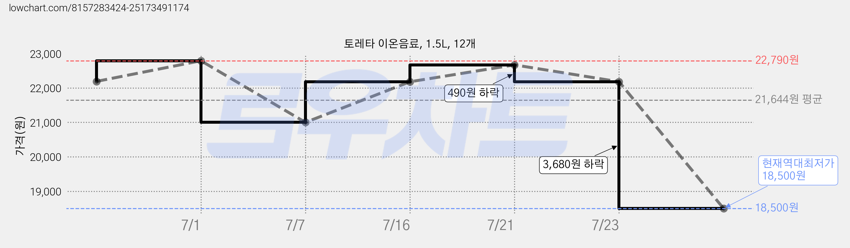 토레타 이온음료, 1.5L, 12개 가격 변동 차트, 현재가 18,500원, 역대최저가
