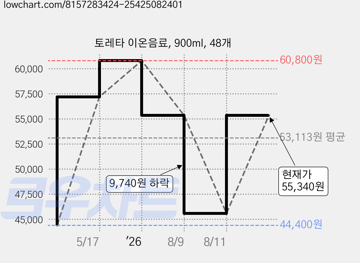 토레타 이온음료, 900ml, 48개 가격 변동 차트, 현재가 55,340원, 관측 최저가 44,400원