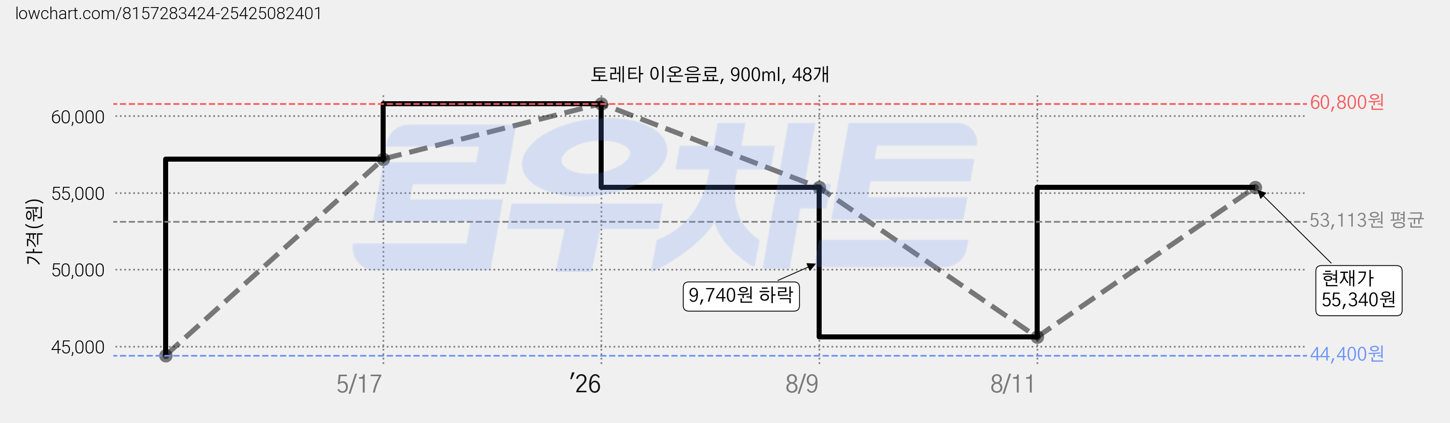 토레타 이온음료, 900ml, 48개 가격 변동 차트, 현재가 55,340원, 관측 최저가 44,400원