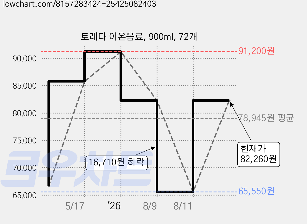 토레타 이온음료, 900ml, 72개 가격 변동 차트, 현재가 82,260원, 관측 최저가 65,550원