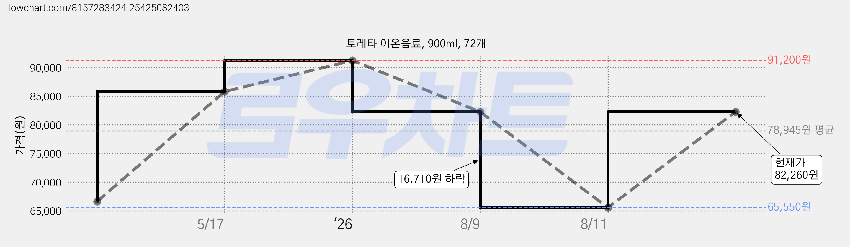 토레타 이온음료, 900ml, 72개 가격 변동 차트, 현재가 82,260원, 관측 최저가 65,550원