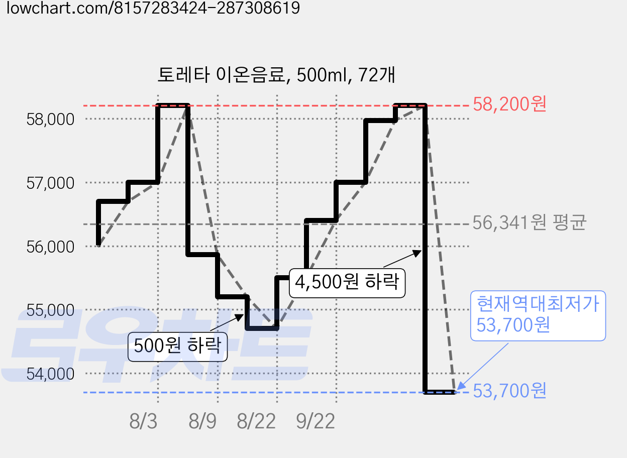 토레타 이온음료, 500ml, 72개 가격 변동 차트, 현재가 53,700원, 역대최저가