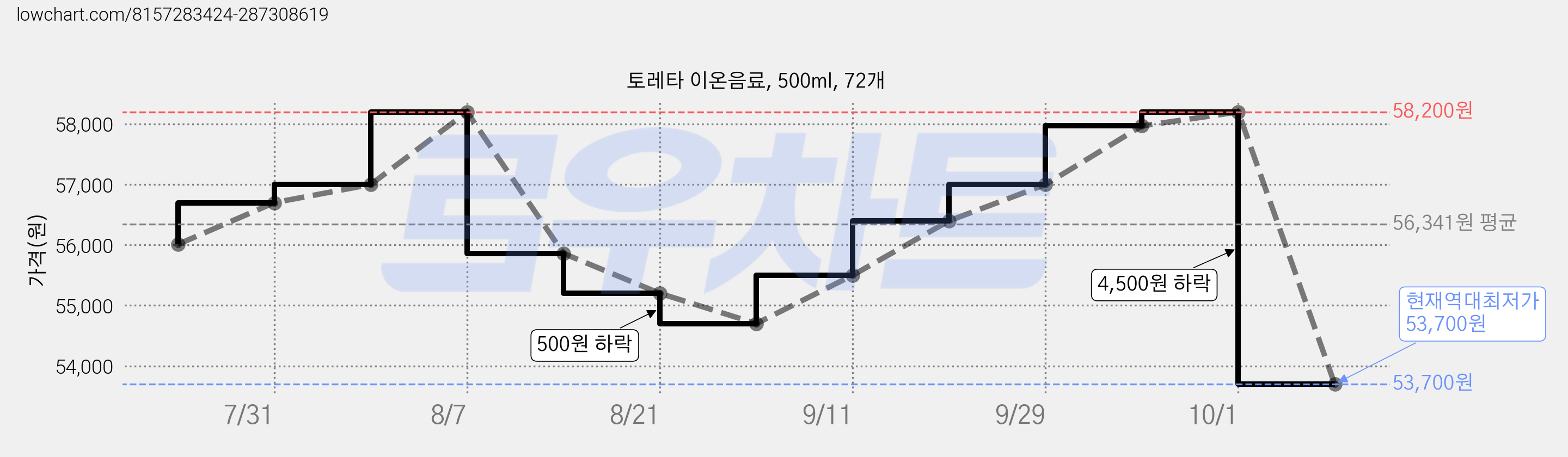 토레타 이온음료, 500ml, 72개 가격 변동 차트, 현재가 53,700원, 역대최저가