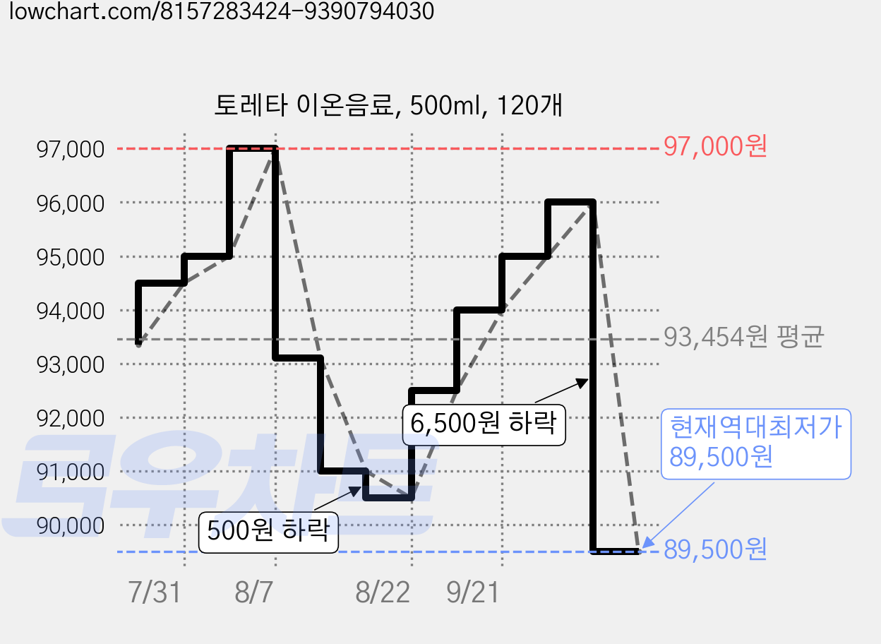 토레타 이온음료, 500ml, 120개 가격 변동 차트, 현재가 89,500원, 역대최저가