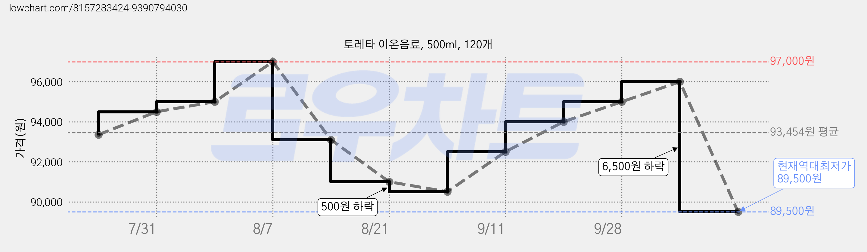 토레타 이온음료, 500ml, 120개 가격 변동 차트, 현재가 89,500원, 역대최저가