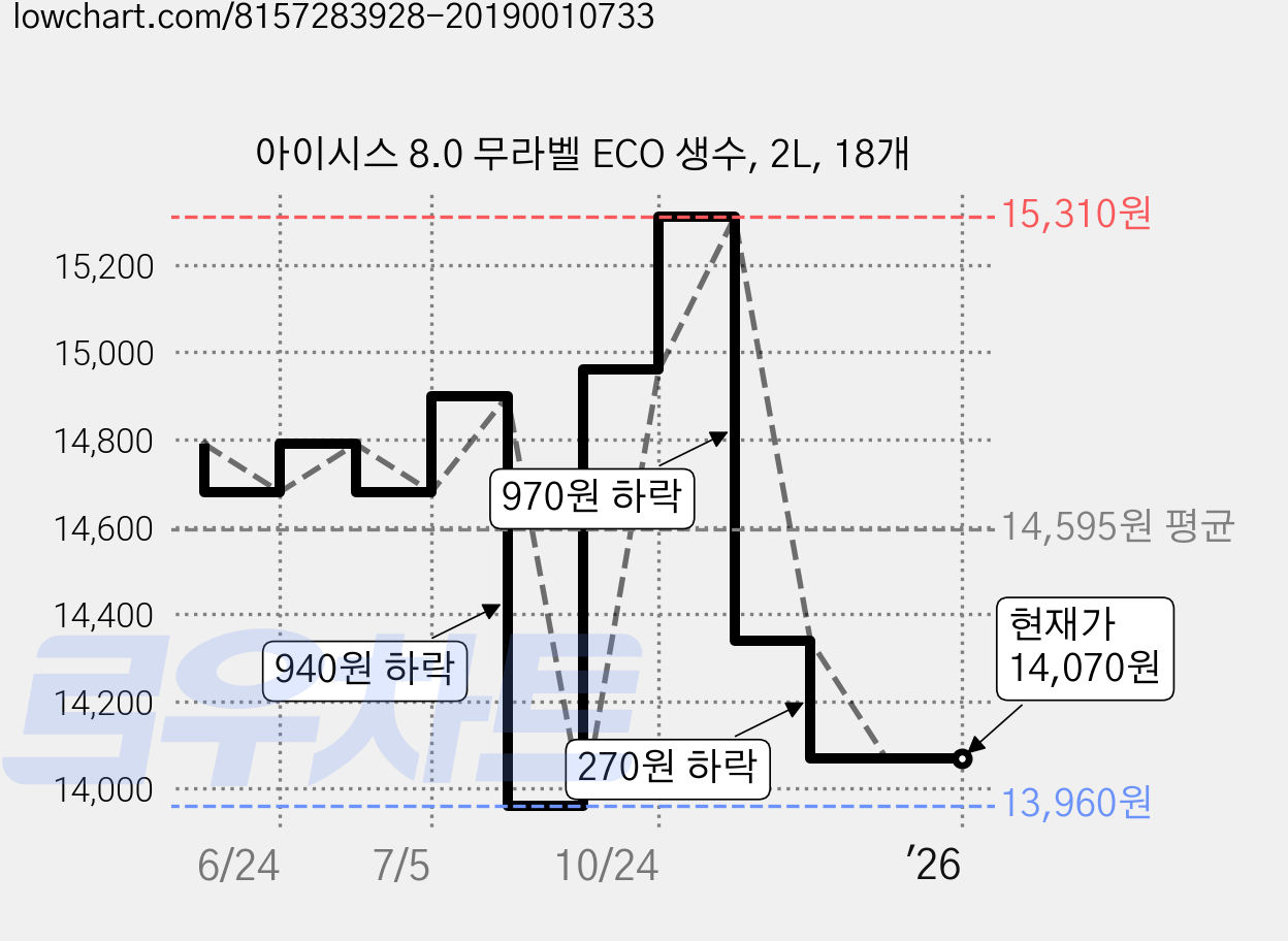 아이시스 8.0 무라벨 ECO 생수, 2L, 18개 가격 변동 차트, 현재가 14,070원, 관측 최저가 13,960원