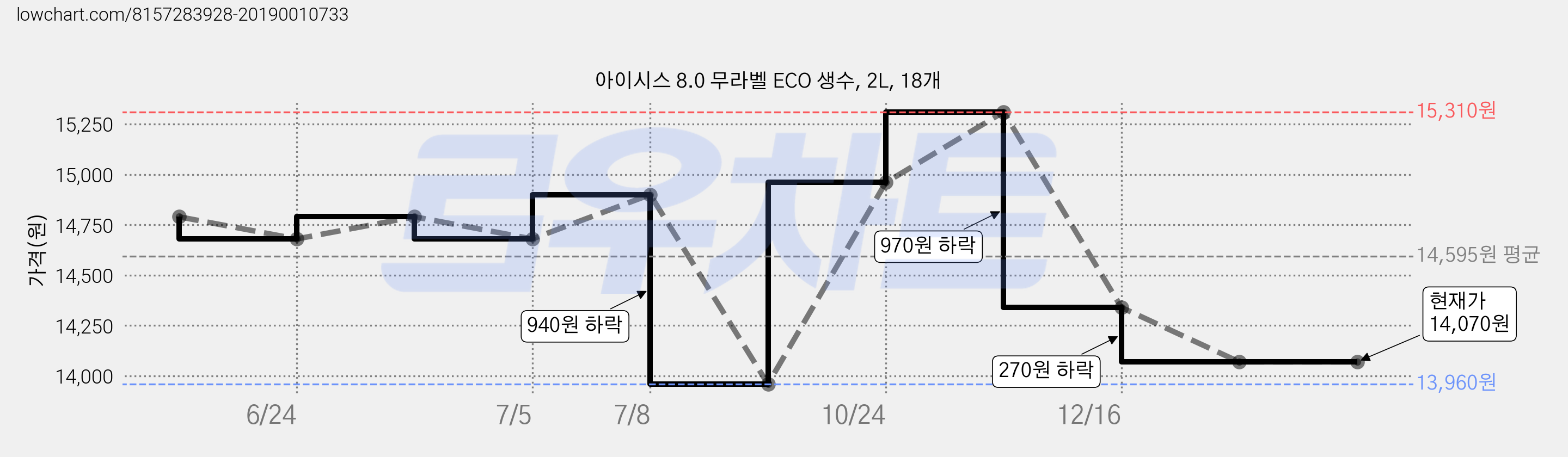 아이시스 8.0 무라벨 ECO 생수, 2L, 18개 가격 변동 차트, 현재가 14,070원, 관측 최저가 13,960원