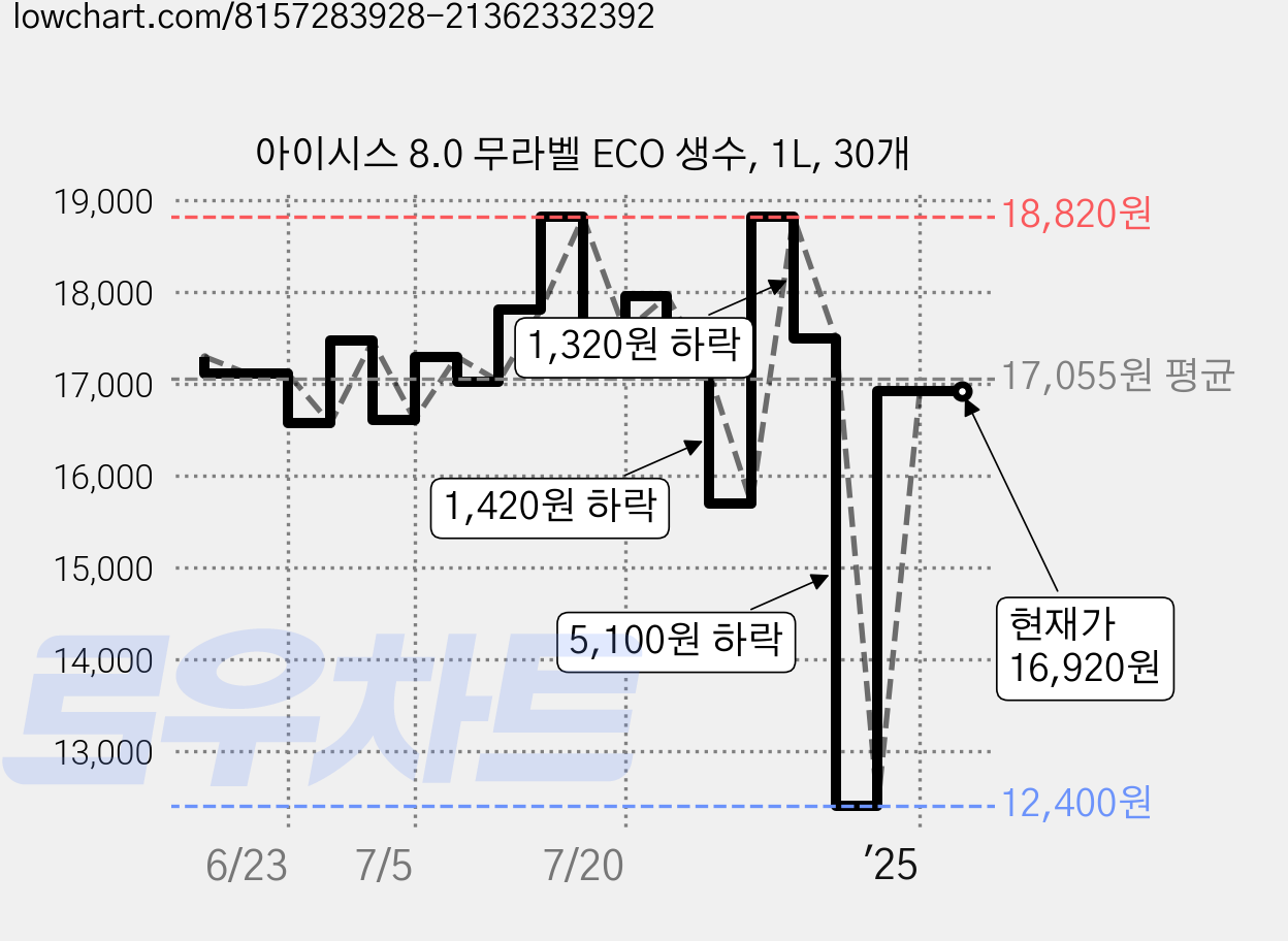 아이시스 8.0 무라벨 ECO 생수, 1L, 30개 가격 변동 차트, 현재가 16,920원, 관측 최저가 12,400원
