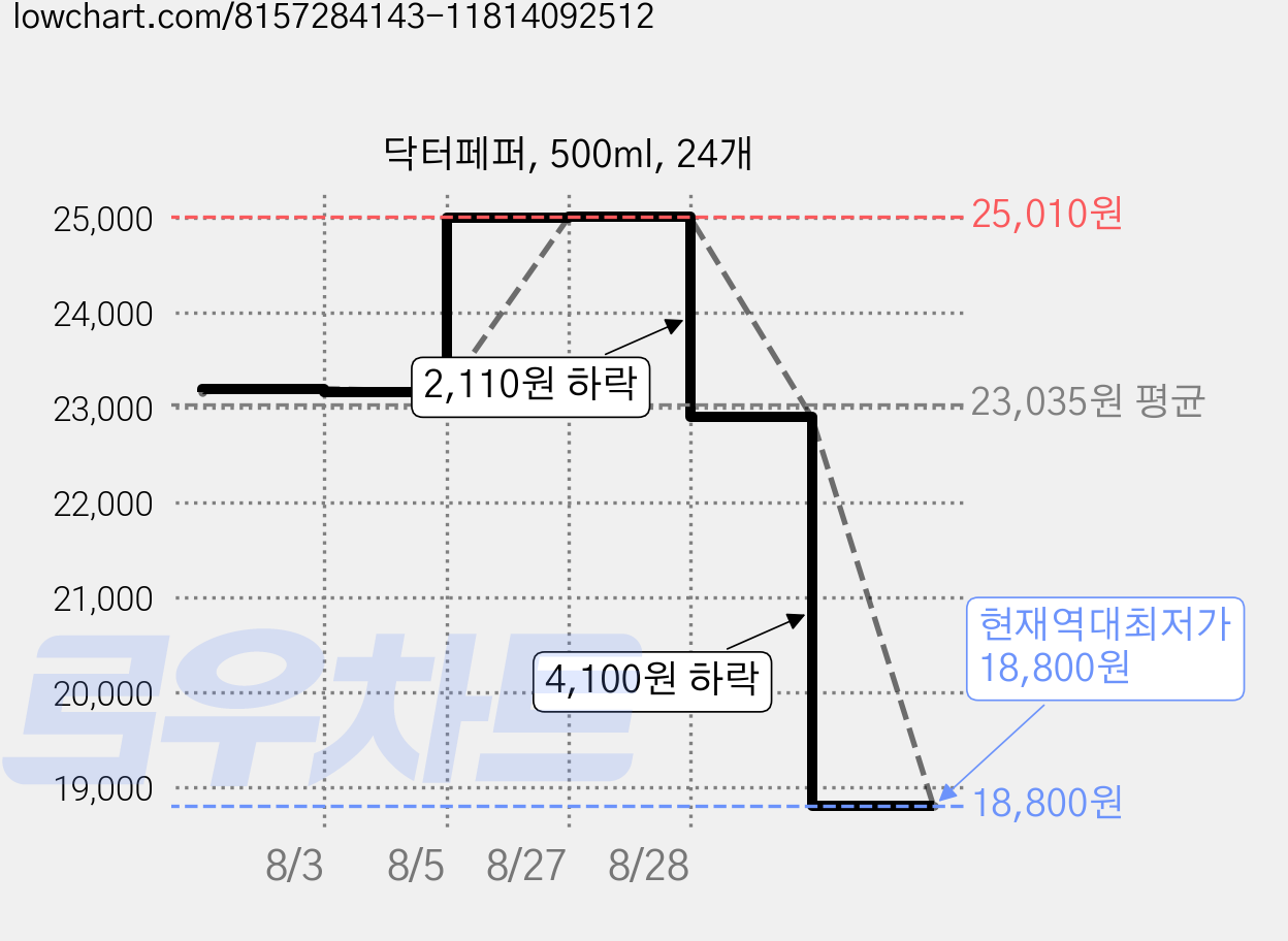 닥터페퍼, 500ml, 24개 가격 변동 차트, 현재가 18,800원, 역대최저가