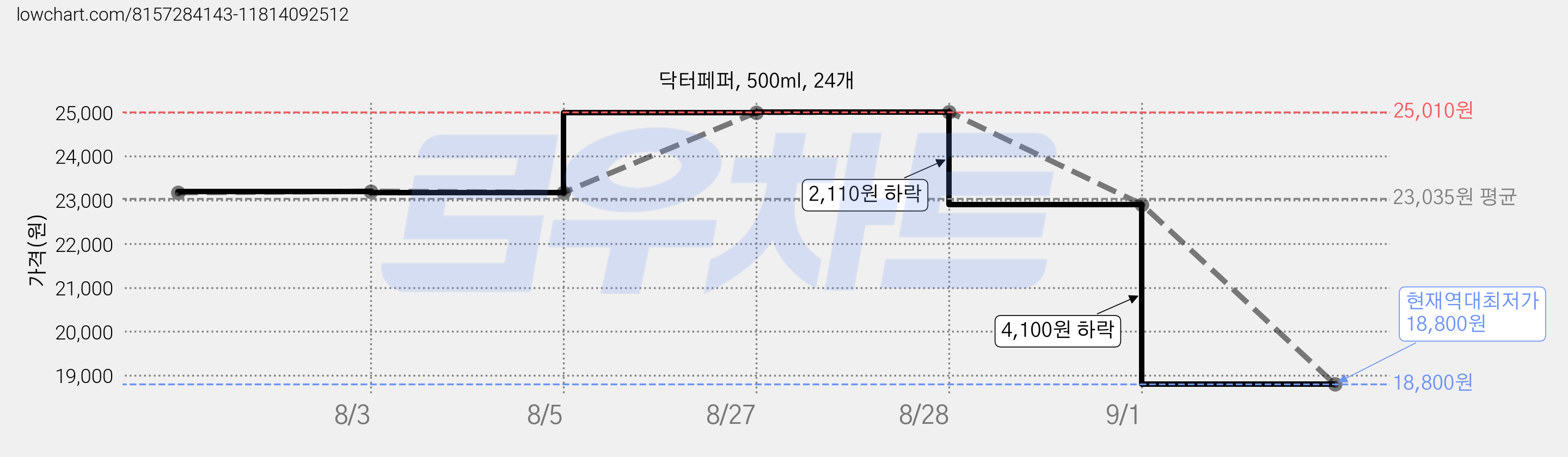 닥터페퍼, 500ml, 24개 가격 변동 차트, 현재가 18,800원, 역대최저가