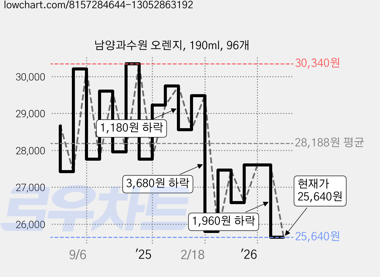 남양과수원 오렌지, 190ml, 96개 가격 변동 차트, 현재가 25,640원, 관측 최저가 25,200원