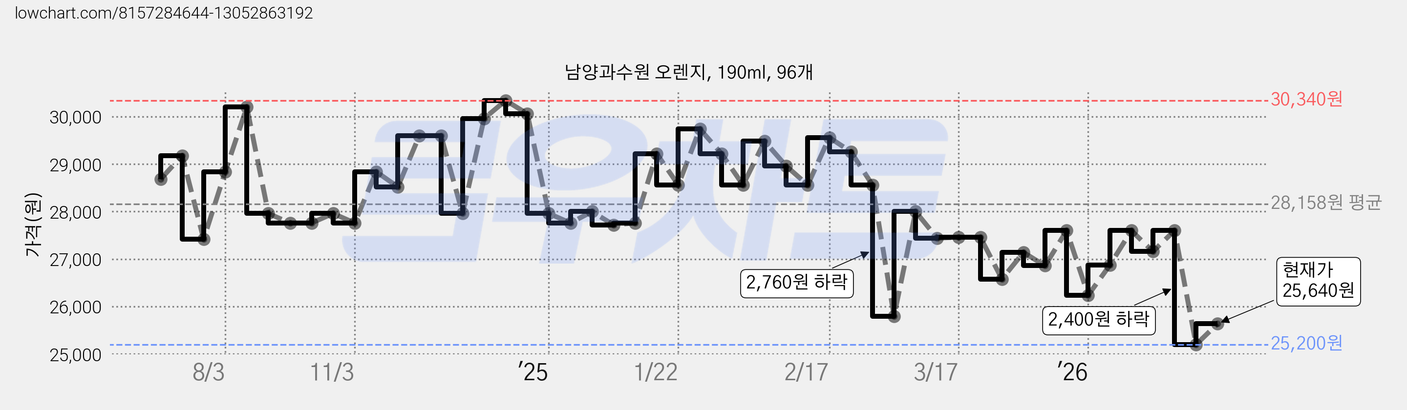 남양과수원 오렌지, 190ml, 96개 가격 변동 차트, 현재가 25,640원, 관측 최저가 25,200원