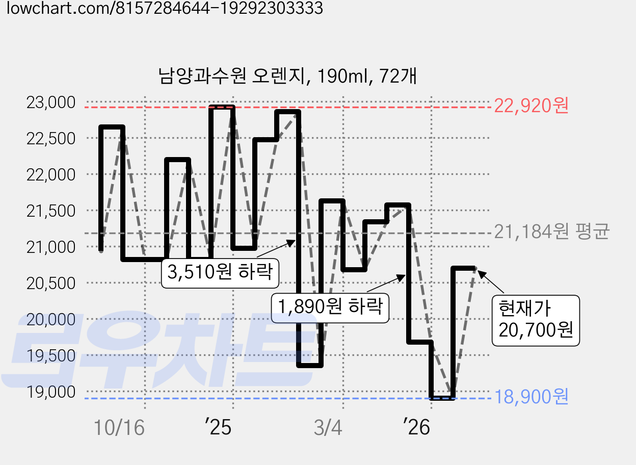 남양과수원 오렌지, 190ml, 72개 가격 변동 차트, 현재가 20,700원, 관측 최저가 18,900원