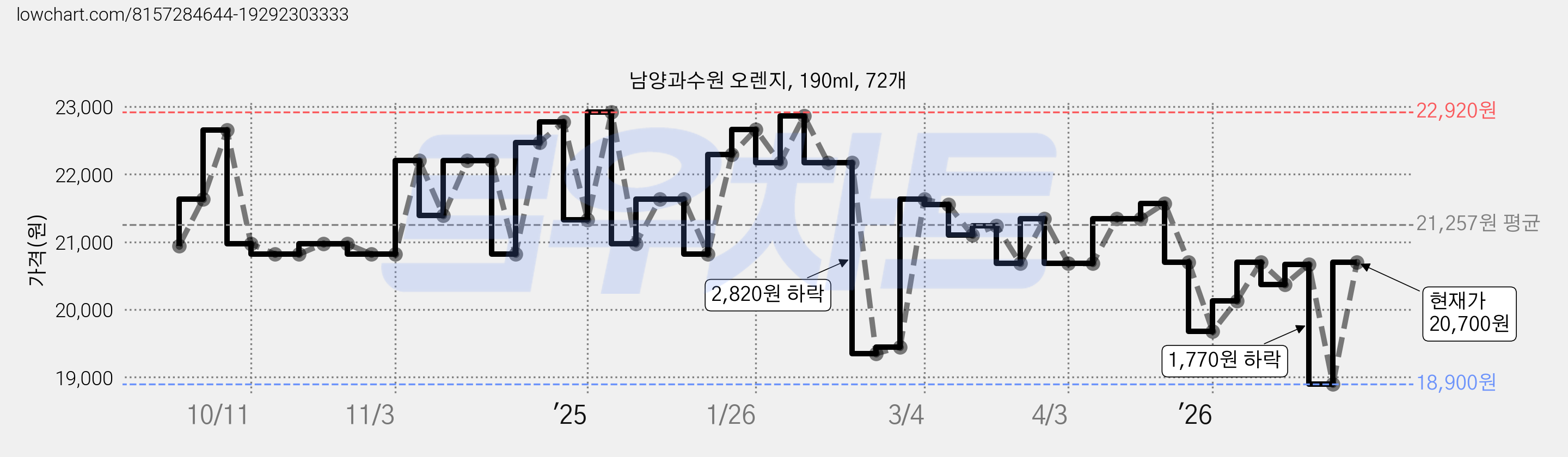 남양과수원 오렌지, 190ml, 72개 가격 변동 차트, 현재가 20,700원, 관측 최저가 18,900원