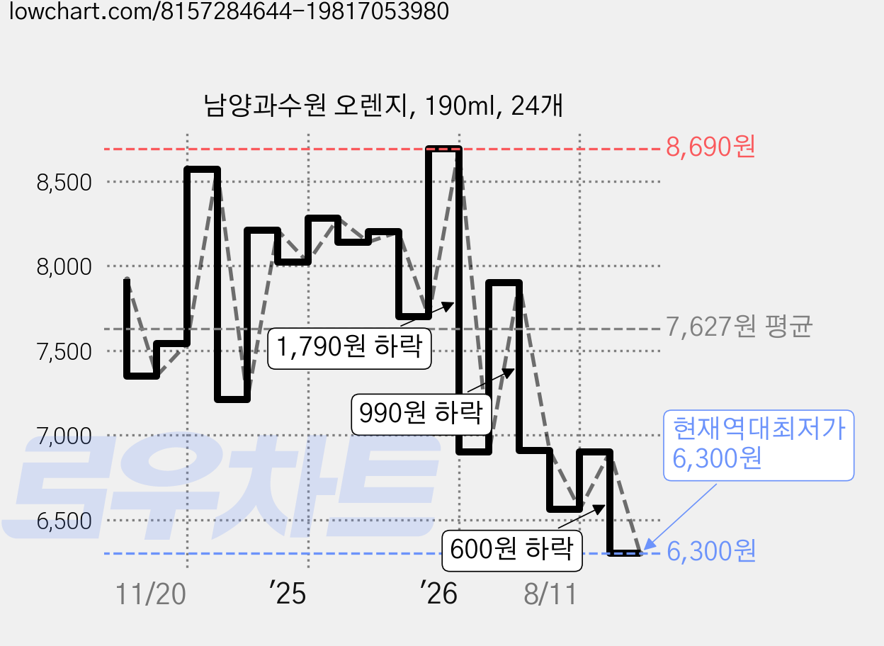 남양과수원 오렌지, 190ml, 24개 가격 변동 차트, 현재가 6,300원, 역대최저가