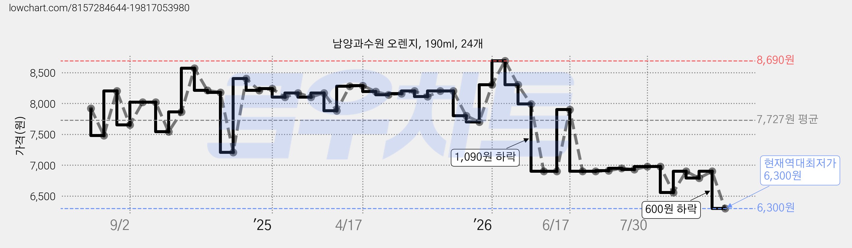 남양과수원 오렌지, 190ml, 24개 가격 변동 차트, 현재가 6,300원, 역대최저가
