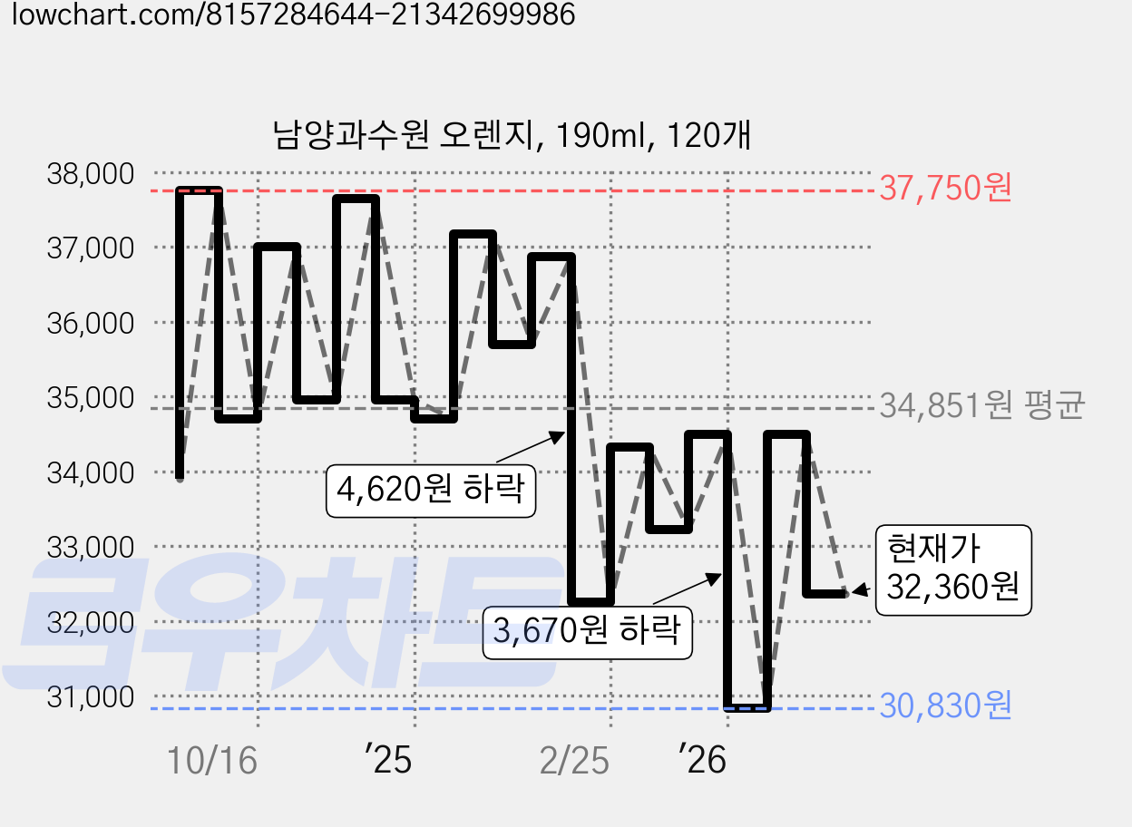 남양과수원 오렌지, 190ml, 120개 가격 변동 차트, 현재가 32,360원, 관측 최저가 30,830원