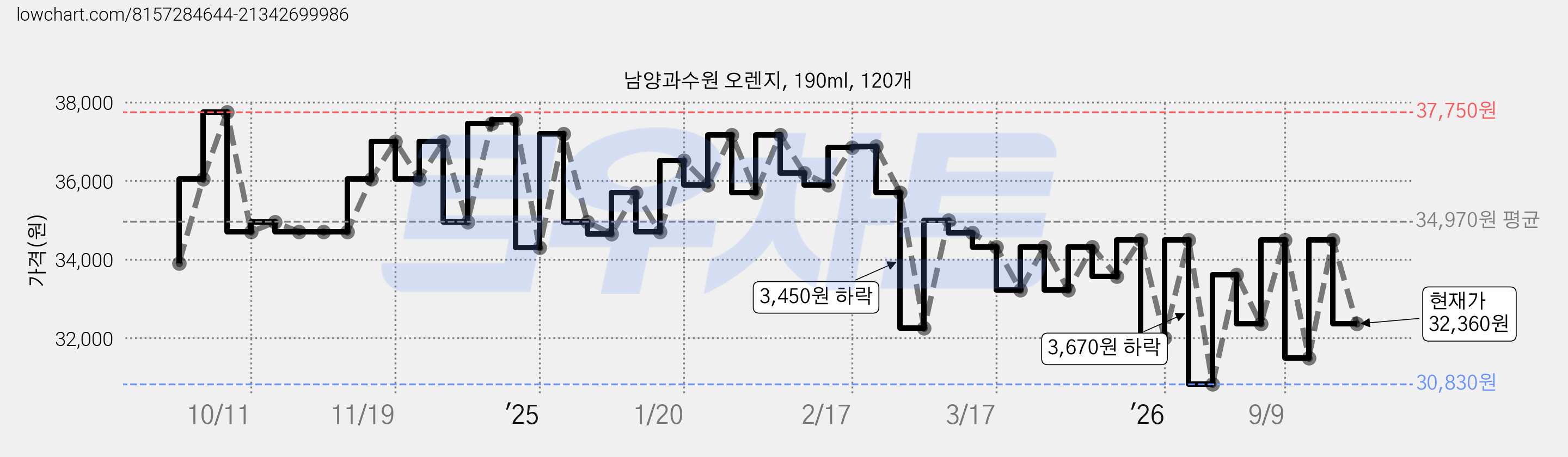 남양과수원 오렌지, 190ml, 120개 가격 변동 차트, 현재가 32,360원, 관측 최저가 30,830원
