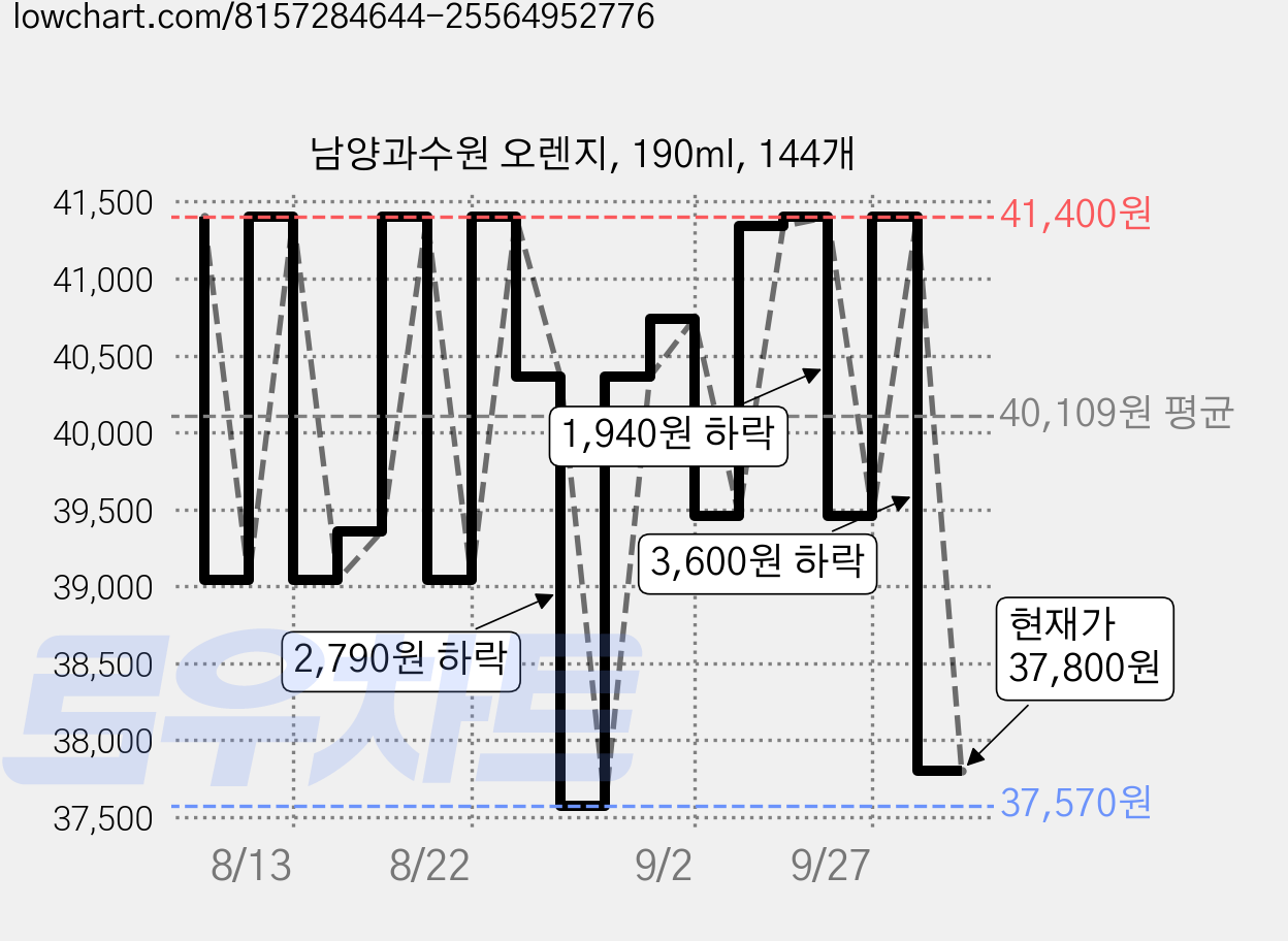 남양과수원 오렌지, 190ml, 144개 가격 변동 차트, 현재가 37,800원, 관측 최저가 37,570원