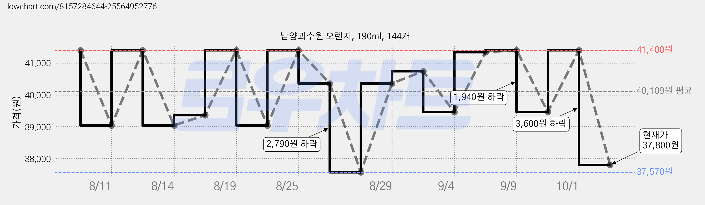 남양과수원 오렌지, 190ml, 144개 가격 변동 차트, 현재가 37,800원, 관측 최저가 37,570원