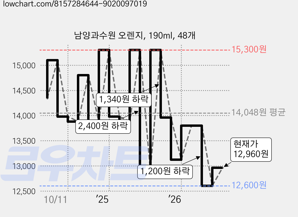남양과수원 오렌지, 190ml, 48개 가격 변동 차트, 현재가 12,960원, 관측 최저가 11,320원