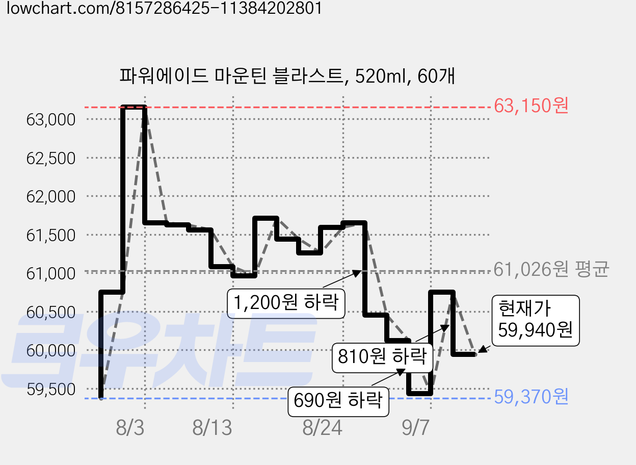 파워에이드 마운틴 블라스트, 520ml, 60개 가격 변동 차트, 현재가 59,820원, 관측 최저가 59,370원