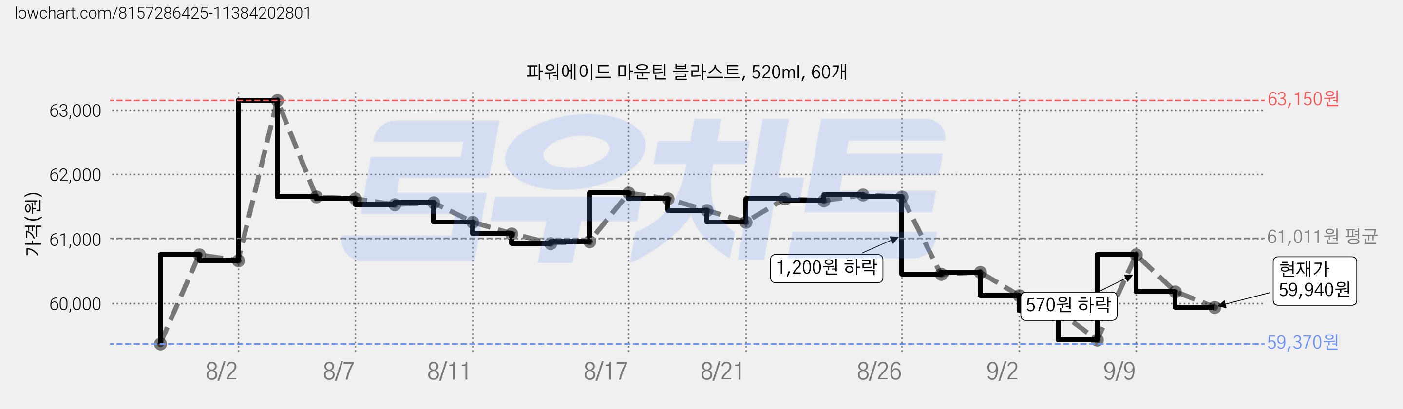파워에이드 마운틴 블라스트, 520ml, 60개 가격 변동 차트, 현재가 59,820원, 관측 최저가 59,370원