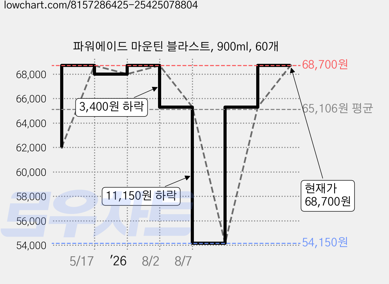 파워에이드 마운틴 블라스트, 900ml, 60개 가격 변동 차트, 현재가 68,700원, 관측 최저가 54,150원