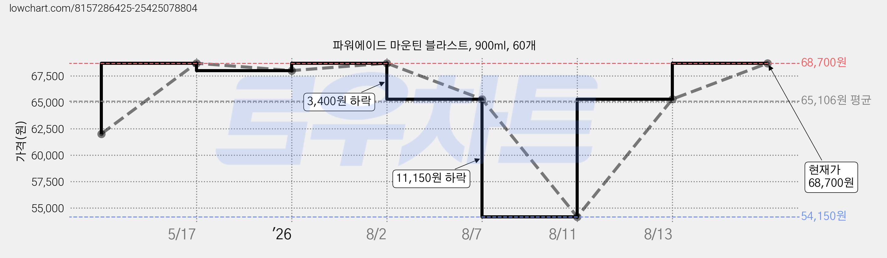 파워에이드 마운틴 블라스트, 900ml, 60개 가격 변동 차트, 현재가 68,700원, 관측 최저가 54,150원