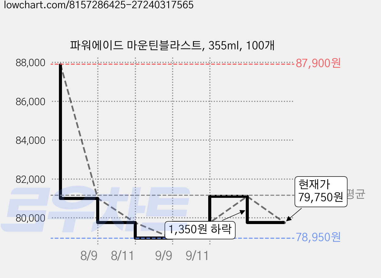 파워에이드 마운틴블라스트, 355ml, 100개 가격 변동 차트, 현재가 79,750원, 관측 최저가 78,950원